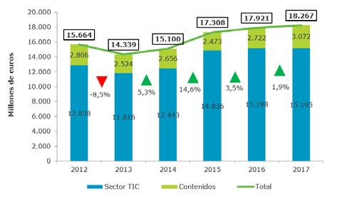 SECTOR TICC EN SU CONJUNTO Es notable señalar el decrecimiento de la inversión que se produjo en el año 2013 en el Sector TIC y los Contenidos, con un retroceso del 8,5%.