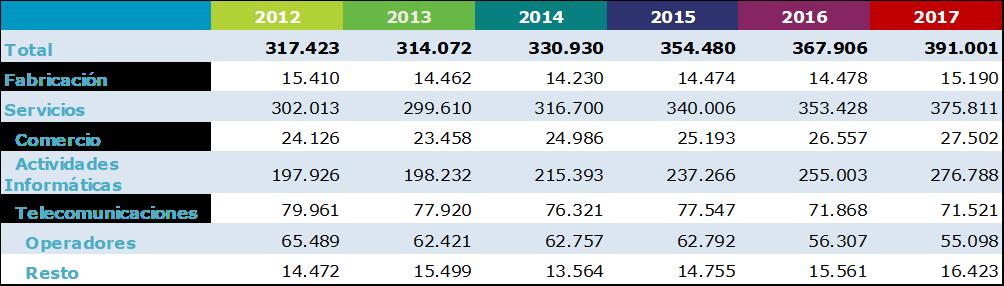 EL SECTOR TIC 3.3 Empleo EMPLEO El sector TIC alcanza en 2017 la cifra de 391.