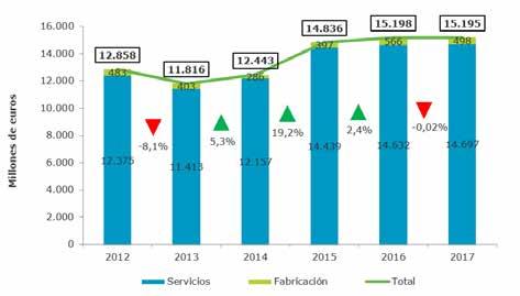 EL SECTOR TIC una tasa de crecimiento compuesto del 8,5%, la más alta. De esta forma, ha pasado de una inversión de 683 millones de euros en 2012 a 1.025 millones de euros en 2017.