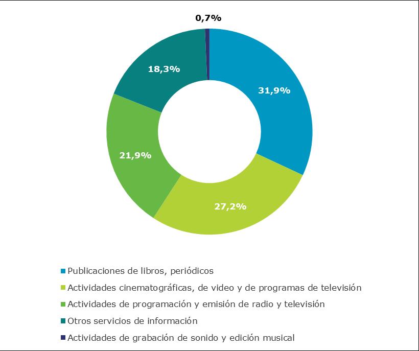 EL SECTOR DE LOS CONTENIDOS las actividades restantes, destacan las dedicadas al cine, video y programas de televisión, en segunda posición con el 27,2% (28.