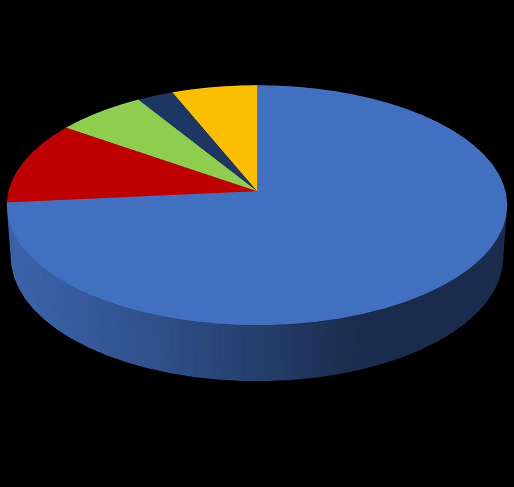 FFAA; (2)/67/2,6% Gran Mineria del Cobre; (2)/156/ 6,2% Universidades; (2)/164/ 6,5%