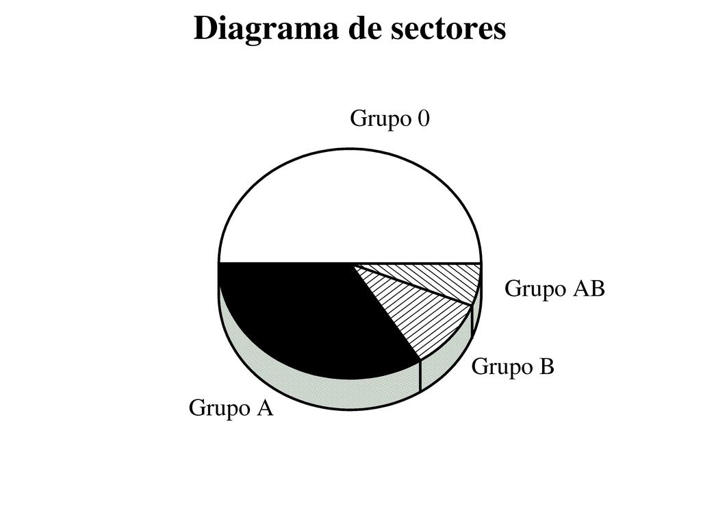 Tabulación frecuencias (Con variables cualitativas: nominales u ordinales) Diagrama de barras Grupo Sanguineo Frecuencia absoluta (Nº sujetos)
