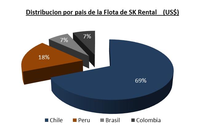 Dic-16) Mercados de arriendo en Chile esta dando señales de estabilidad SKRental se encuentra en una estrategia de reducción de flota en Perú para ajustarse
