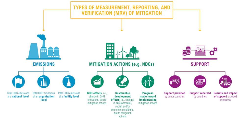 Tipos de MRV Emisiones Acciones de mitigación Soporte Total de emisiones a nivel nacional Total de emisiones a nivel organización Total de emisiones a nivel instalación Efectos GEI Efectos no-