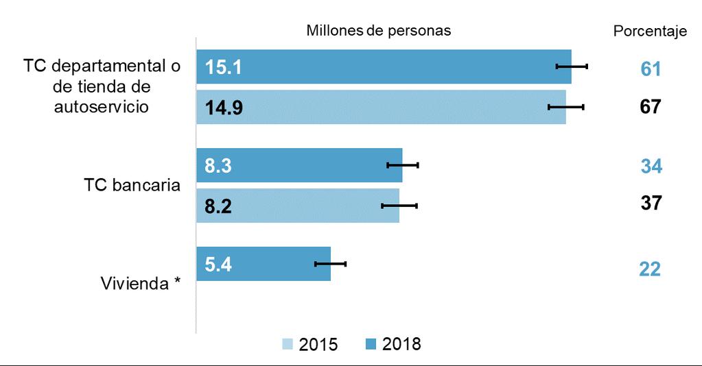 Población de 18 a 70 años con tenencia de crédito y su porcentaje por tipo de producto de crédito Fuente: INEGI. Encuesta Nacional de Inclusión Financiera 2015 y 2018.