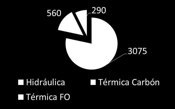 (2015): 250 MW TermoTasajero II (2015) : 160 MW Sogamoso(2014) : 800 MW Quimbo (2014): 420 MW Las fechas presentadas son