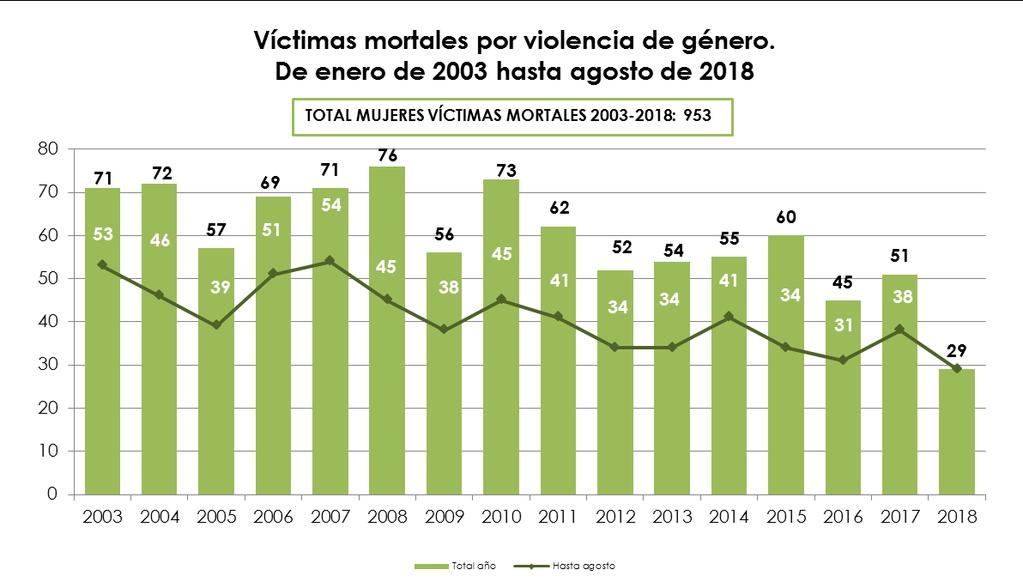 Agosto 2018 1.. DATOS PROVISIONALES 1. 1.1. Agosto 2018 En agosto de 2018 ha habido seis víctimas mortales por violencia de género. 1.2. Evolución del número de víctimas mortales por violencia de género.