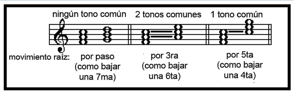 14.8 ENCONTRAR TONOS COMUNES Y RELACIONARLOS CON LAS VOCES Si un acorde sigue luego de otro y: Si la raíz se mueve por paso o por 7ma, entonces los dos acordes no tienen tono en común.