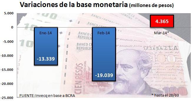365 millones de pesos de expansión, en medio del ajuste que conduce Fábrega y que logró calmar temporalmente el frente financiero llevando la brecha cambiaria a registros mínimos en 15 meses.