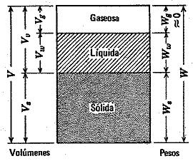 Fases del suelo expresada en unidades de Peso (W) y Volumen (V).