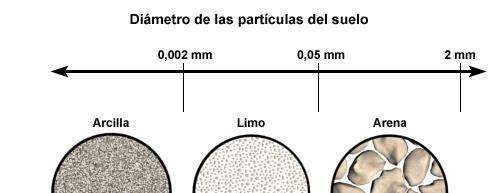 El tamaño de las partículas en el suelo y su proporción relativa contenidas en todo suelo definen el concepto de textura; sin embargo, la manera que estas se agrupan