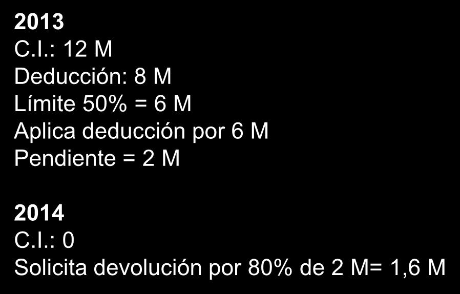 IS: Deducción I+D+i Ejemplo 2013 C.I.: 12 M Deducción: 8 M Límite 50% = 6 M Aplica