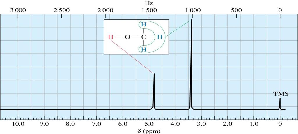 RESONANCIA MAGNÉTICA NUCLEAR El desplazamiento químico δ representa la posición de una señal en el espectro de RMN.