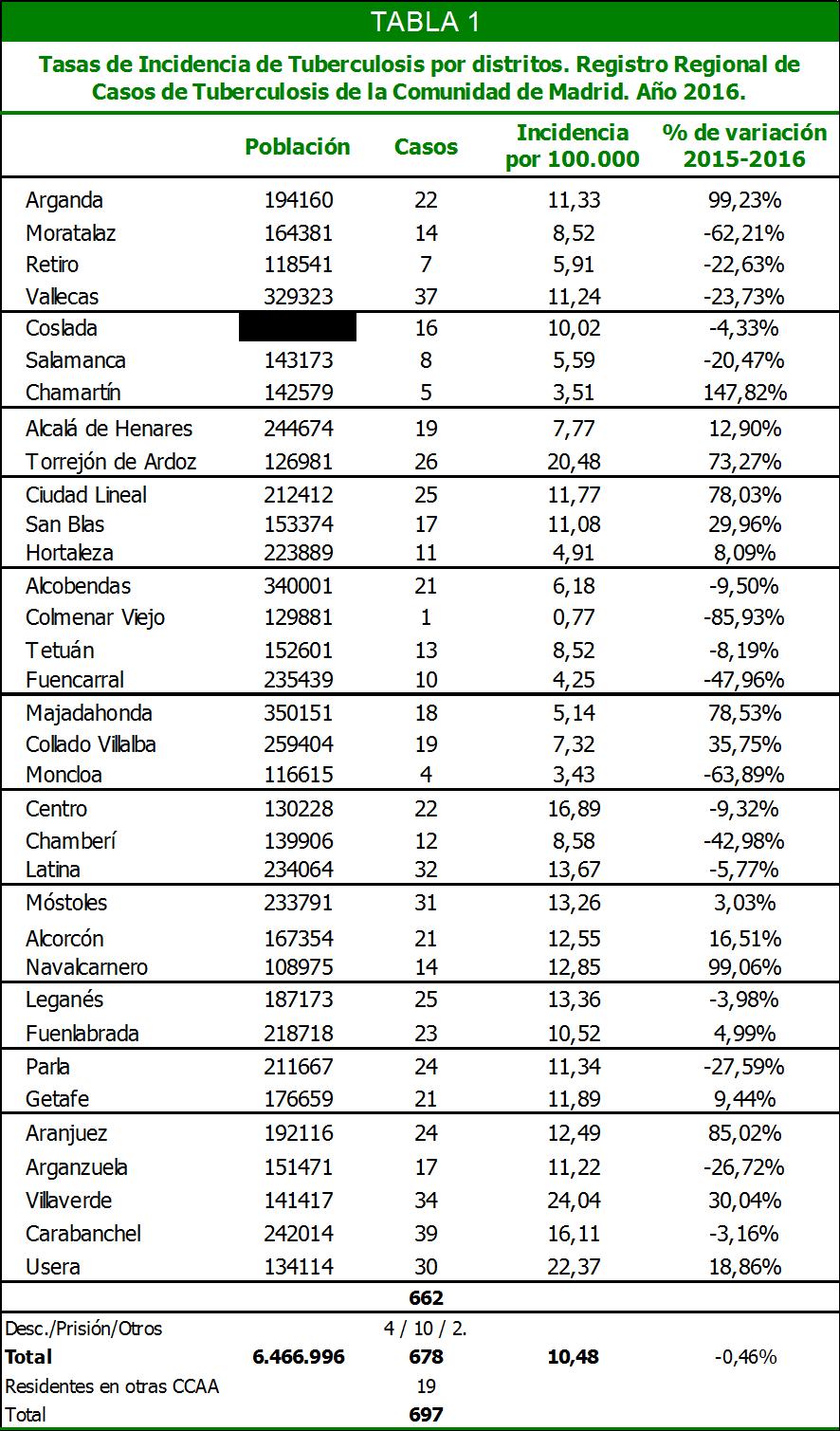 En el municipio de Madrid se han detectado 337 casos, con una incidencia de 10,65 casos por 100.000 habitantes, un 12,67% inferior a la observada en el año 2015 (12,19 casos por 100.000 habitantes).