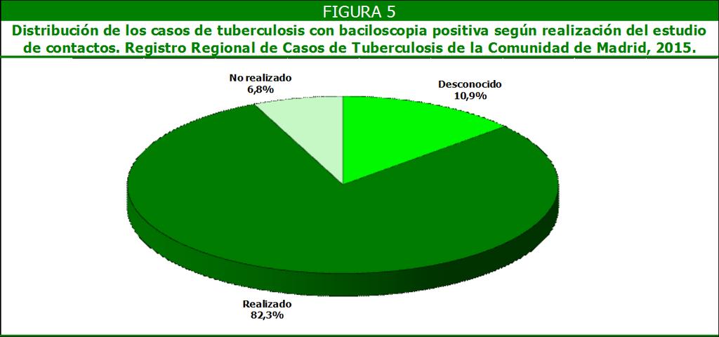 En la Tabla 5.1 se presenta el resultado de los estudios de contacto realizados para el total de casos de TB. En total se han estudiado 3.