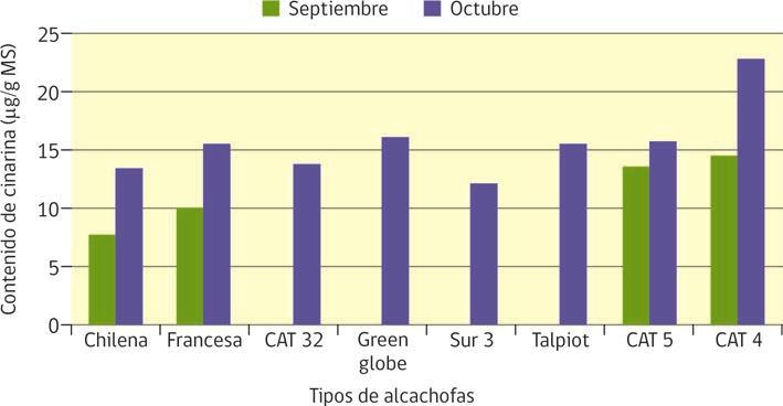 Figura 12.2. Contenido de cinarina en capítulos de ocho clones de alcachofa evaluados en dos meses diferentes (Zamora, 2015).