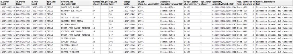 CartoCiudad actualmente: Conjunto de Direcciones postales de España, con representación puntual, generadas a partir de la red viaria de la IGR-RT y completadas con la asignación de códigos postales y