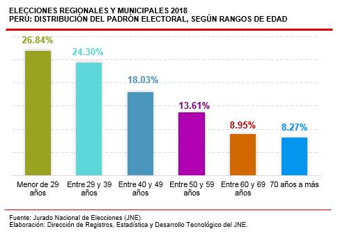 1.3 ANÁLISIS SEGÚN RANGOS DE EDAD Según rangos de edad de la población electoral residente en el Perú, está conformada por 6 273 552 electores, que representada el 26.