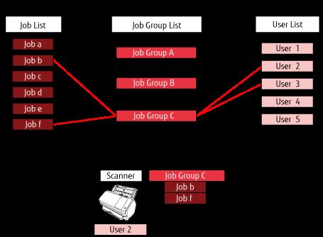 Antes de usar NX Manager A continuación se muestra el diagrama de relación de trabajos, grupos de trabajos y usuarios.