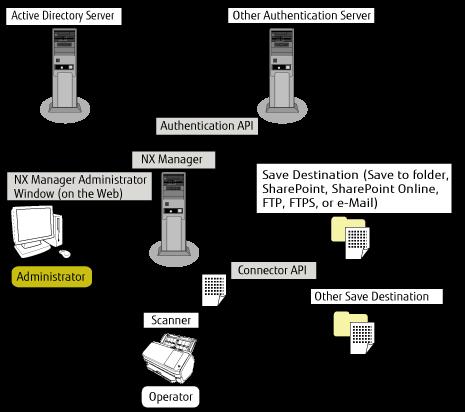 Antes de usar NX Manager A continuación se muestra un diagrama de la configuración.