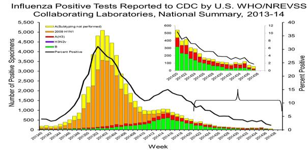 Canadá: Distribución de virus respiratorios por SE, 2014-15 En los Estados Unidos 2, durante la SE 37, la actividad de influenza fue baja.