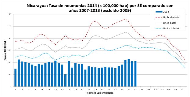 Nicaragua En Panamá, según los datos del laboratorio nacional entre las SE 34-37, 198 muestras fueron analizadas, de las cuales, el porcentaje de positividad para virus respiratorios fue de 80,3% y