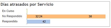 Gráfico días atrasados por servicio y su estado actual. Este gráfico muestra los días de atraso por servicio, separados por los que se encuentran En Curso, No Respondidos y Respondidos. 8.
