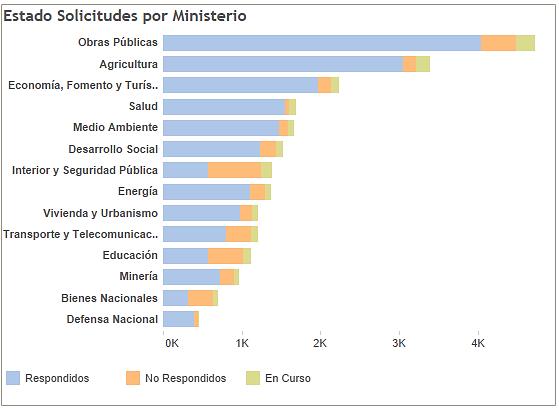 3. Gráfico solicitudes y sus estados, por ministerio.