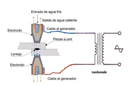 Soldadura por Resistencia Eléctrica En el soldeo por resistencia el calor se genera por medio de una corriente eléctrica, que se hace circular por medio de dos electrodos durante un corto espacio de