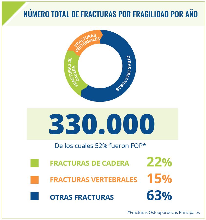 Las fracturas por fragilidad afectan a hombres y mujeres Incidencia en Epaña: