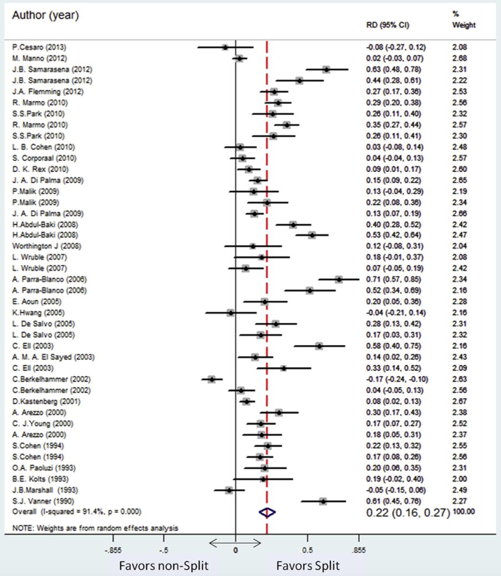 Split-Dose Preparations Are Superior to Day-Before Bowel Cleansing Regimens: A Meta-analysis Optimal bowel cleansing for colonoscopy: split the dose!