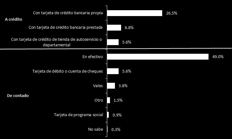 El 61% piensa hacer sus compras de contado, pagando con efectivo la mayoría (49%), en tanto que el 39% las hará a