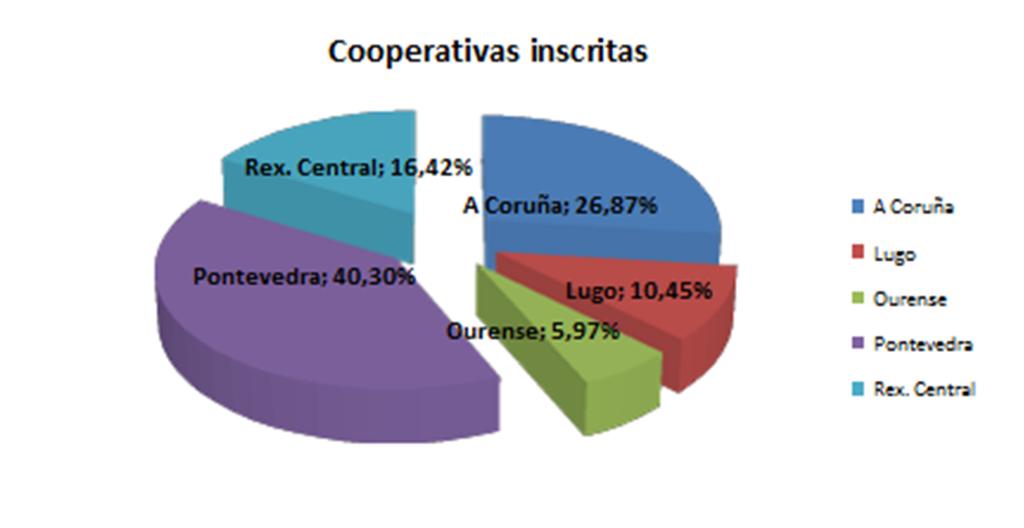 Cooperativas constituídas e número de persoas promotoras nos rexistros provinciais e no Rexistro Central, segundo o sexo e personalidade xurídica.