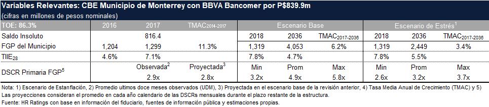 com Estable HR Ratings ratificó la calificación de con Perspectiva Estable para el crédito contratado por el, Estado de Nuevo León, con BBVA Bancomer por un monto inicial de P$839.9m.