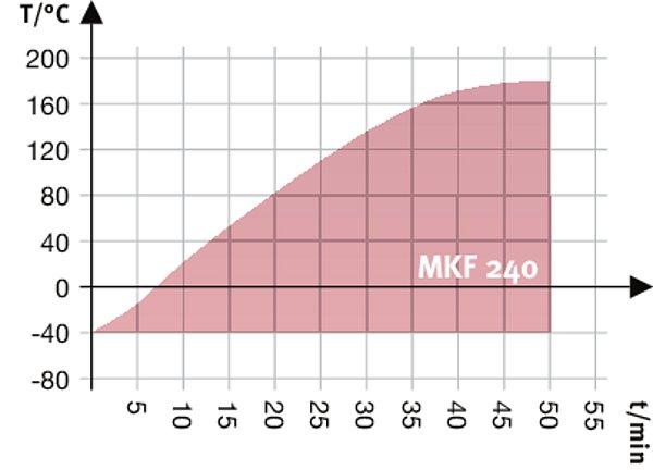 Descripción MKF240-400V 1 MKF240-400V-C 1 Número de artículo 9020-0285 9020-0295 Datos de relevancia medioambiental Nivel de presión acústica [db(a)] 65 67 Estructuras Cantidad de bandejas (est./máx.