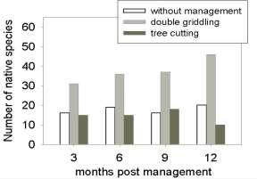 As results of control experiment were found both, tree cutting (Figure 7a) and double girdling (Figure 7b), could be drive to the dead of treated tree if are followed by resprouts removing 3, 6 and 9