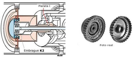 El embrague K2: impulsa el planeta del conjunto planetario I. Trabaja con una válvula de bola y cierra en segunda marcha.