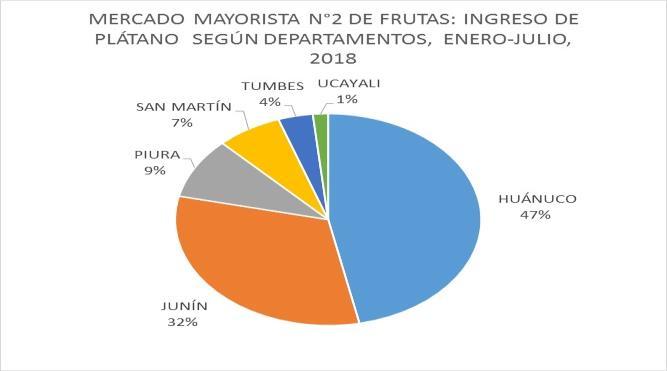 variaciones. Casi la mitad de esta fruta proviene de Huanuco. Otras regiones importantes en el abastecimiento, son: Junín, Piura y San Martín.