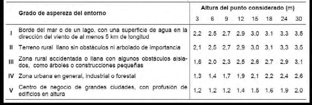 Según se observa en la tabla anterior, se establece un valor para la presión dinámica del viento en todo el territorio español de qb=0,5kn/m2.