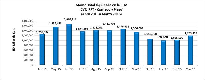 II.- AREA DE LIQUIDACIONES Monto Liquidado en la EDV En el mes de marzo 2016, el monto negociado en la BBV fue de $us. 910 millones, de cuyo monto la EDV alcanzó a liquidar el 100%.