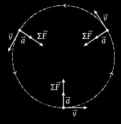 La fuerza centrípeta ES el resultado del movimiento circular; NO un fuerza que causa el movimiento. Figura 12.