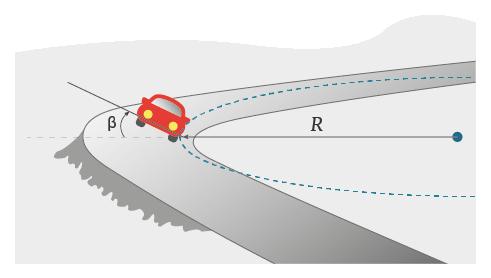 Esto consiste en una diferencia en la elevación de la parte exterior y la interior de una curva, en una carretera o vía.