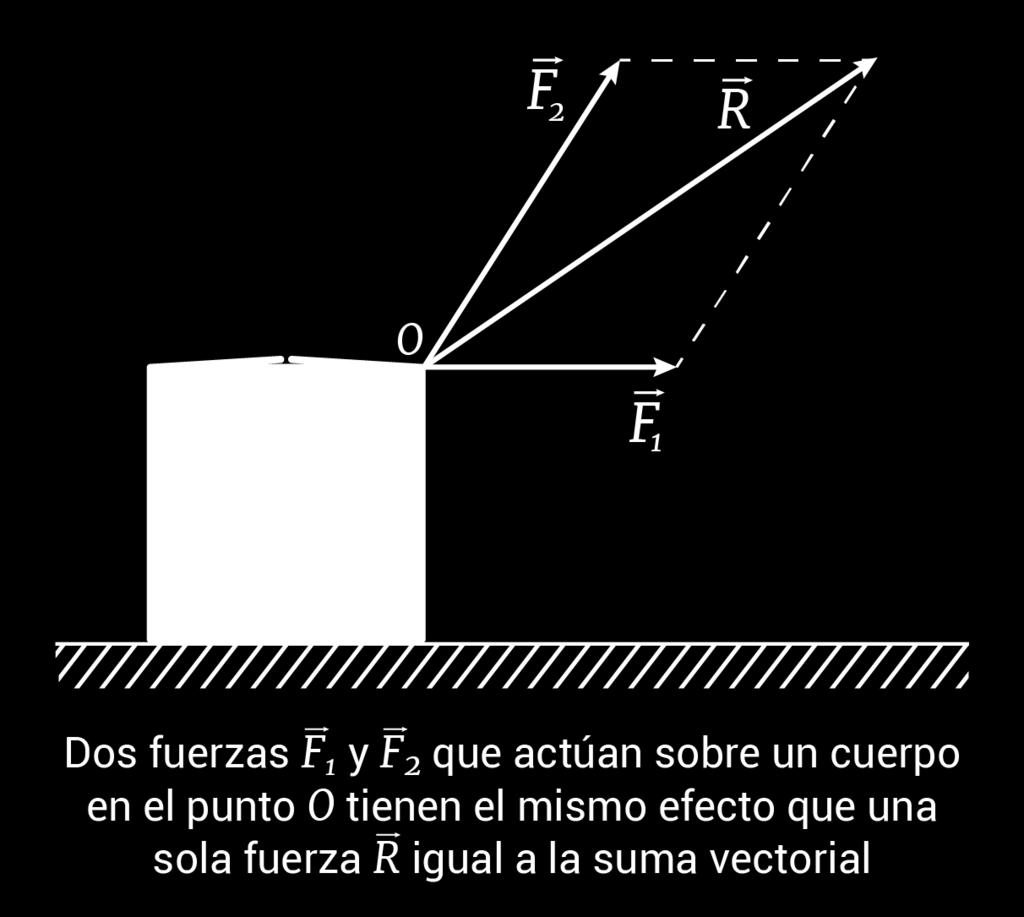 donde a es la aceleración que experimenta un objeto de masa m cuando está sujeto a una fuerza neta F.