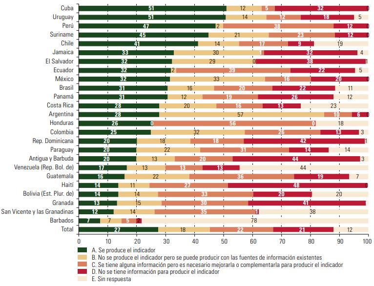 América Latina y el Caribe (25 países): Porcentaje de indicadores ODS según nivel de producción por país,