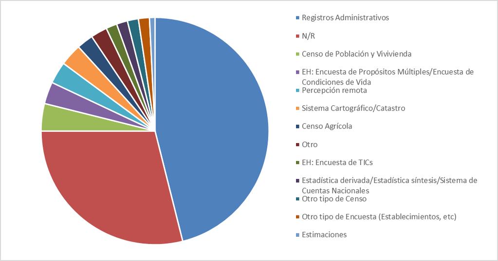 América Latina y el Caribe (27 países): Tipo de operación estadística para los indicadores ODS (Lista A) que se producen o pueden