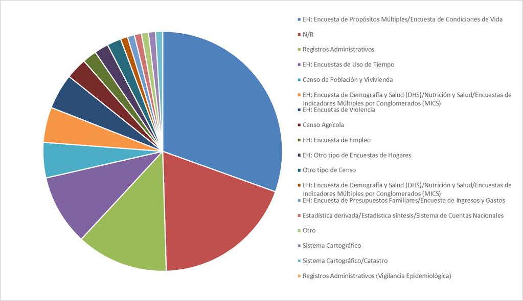 América Latina y el Caribe (27 países): Tipo de operación estadística para los indicadores ODS (Lista B) que se producen o pueden