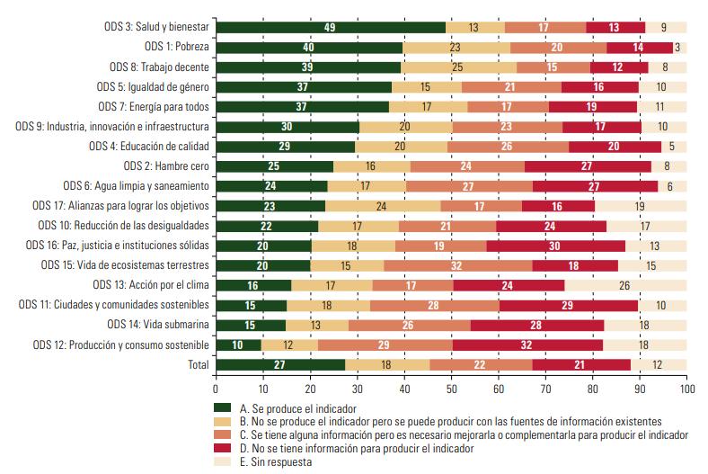 América Latina y el Caribe (25 países): Porcentaje de indicadores ODS según nivel de producción por objetivo,