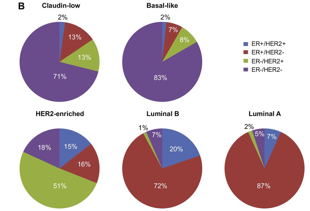 Distribution of clinical groups in the Claudin-low, Basal-like,