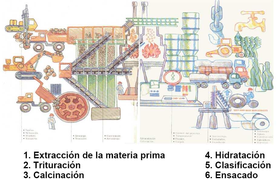 Proceso de fabricación de la cal Cales hidráulicas Provienen de la calcinación de margas o calizas margosas (entre 10 y 25 % de arcillas).
