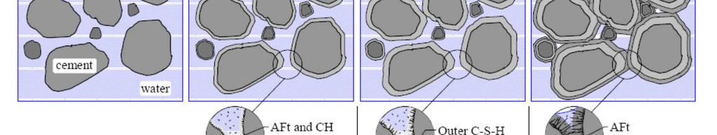 Geles tobermoríticos: Estructuras laminares formadas por silicatos y aluminatos cálcicos hidratados (CSH).
